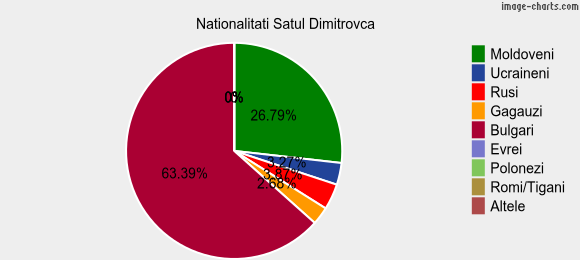 Nationalitati Satul Dimitrovca